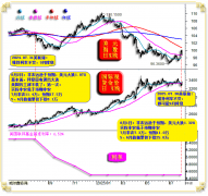 且时至今日的金价阶段形态整