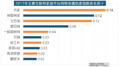 新浪微舆情对我国次要互联网家拆平台大数据阐